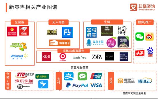 2019年中国新零售行业图谱剖析